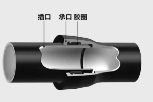 球墨铸铁管常用【接口形式】有哪些？