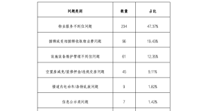 关于“2121234”物业投诉专线受理情况的公示（第六期）